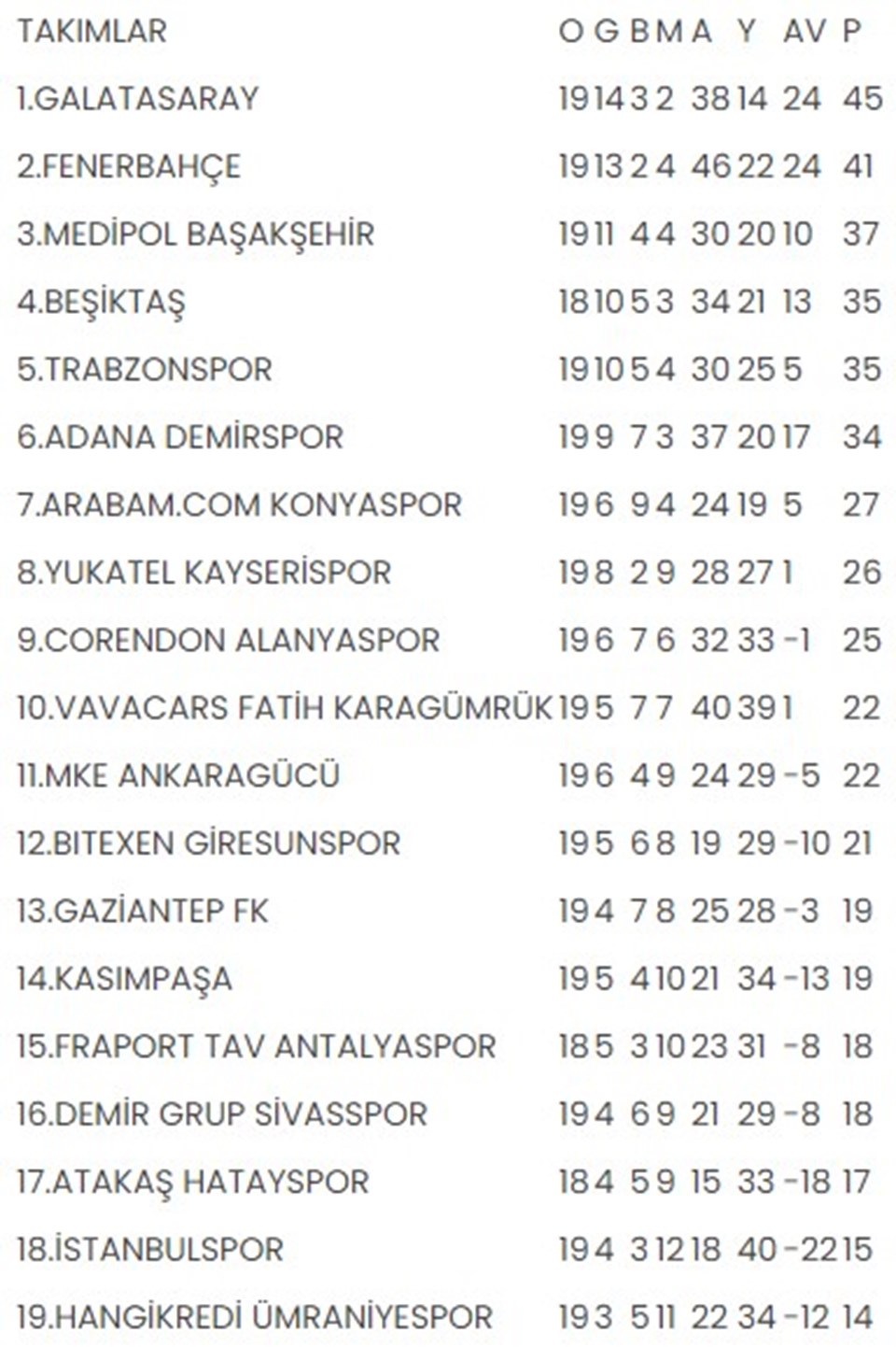 Süper Lig'de görünüm: Sonuçlar, puan durumu, 21. hafta programı - 1