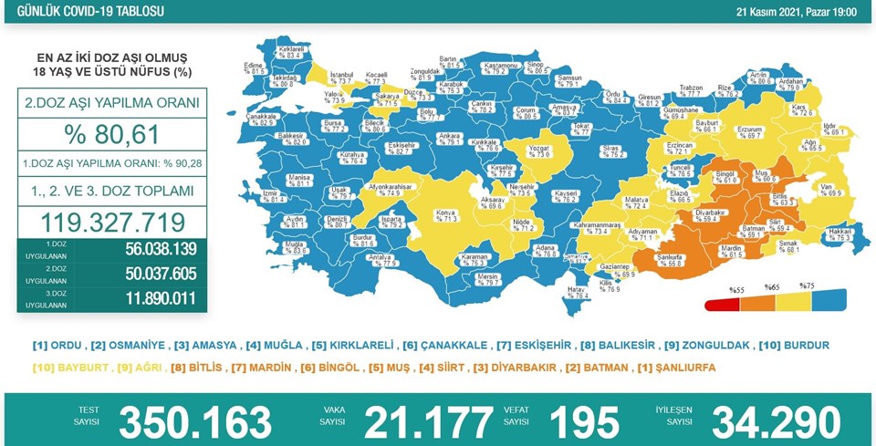 21 Kasım 2021 corona virüs tablosu: 195 can kaybı, 21 bin 177 vaka - 1