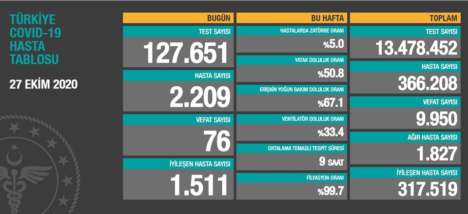 27 Ekim 2020 corona virüs tablosu: 76 can kaybı, 2 bin 209 yeni hasta - 1