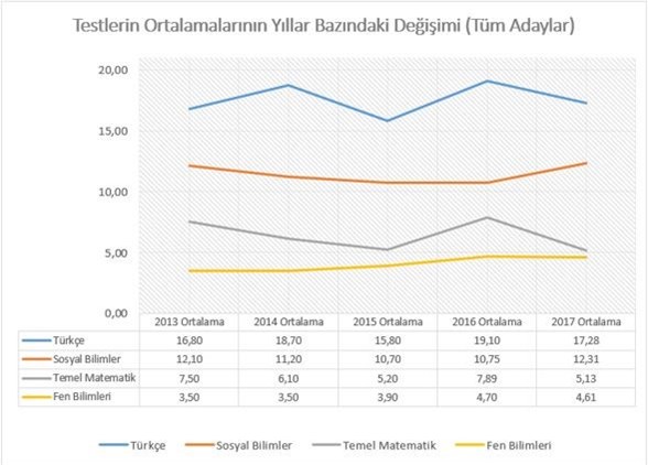 ygs 2017 gecen yillara gore nasildi son dakika egitim haberleri ntv haber