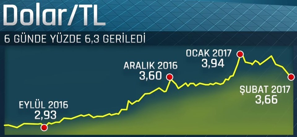 Dolar ne kadar? (6 Şubat dolar fiyatları) - 1