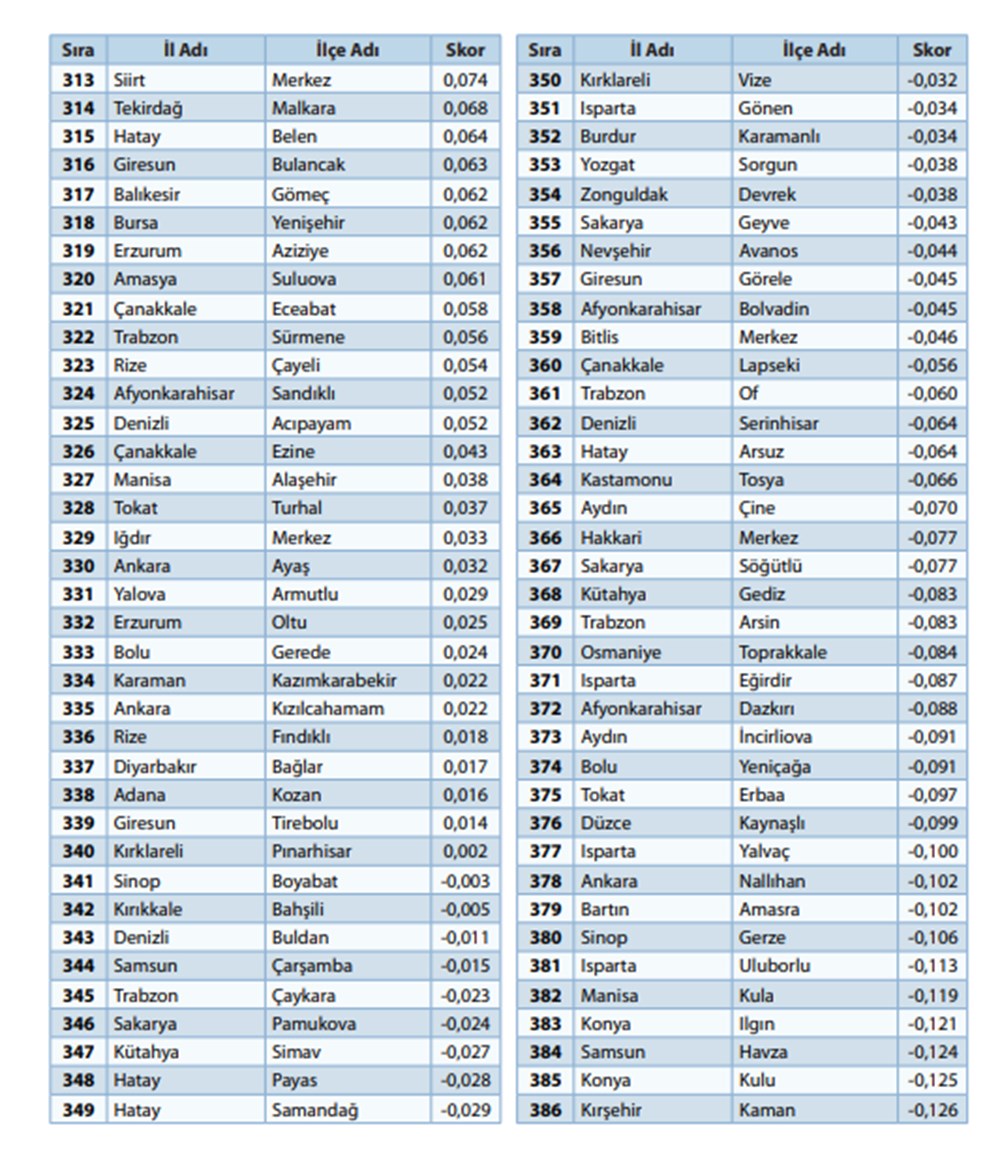 '100 il, 1000 ilçe' önerisiyle gündeme geldi:  973 ilçenin sosyo-ekonomik sıralaması - 10