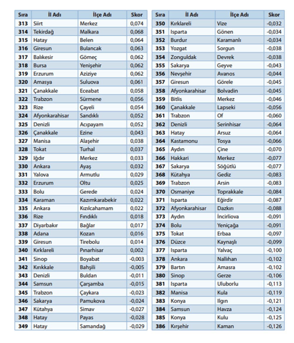'100 il, 1000 ilçe' önerisiyle gündeme geldi: 973 ilçenin sosyo-ekonomik sıralaması - 10