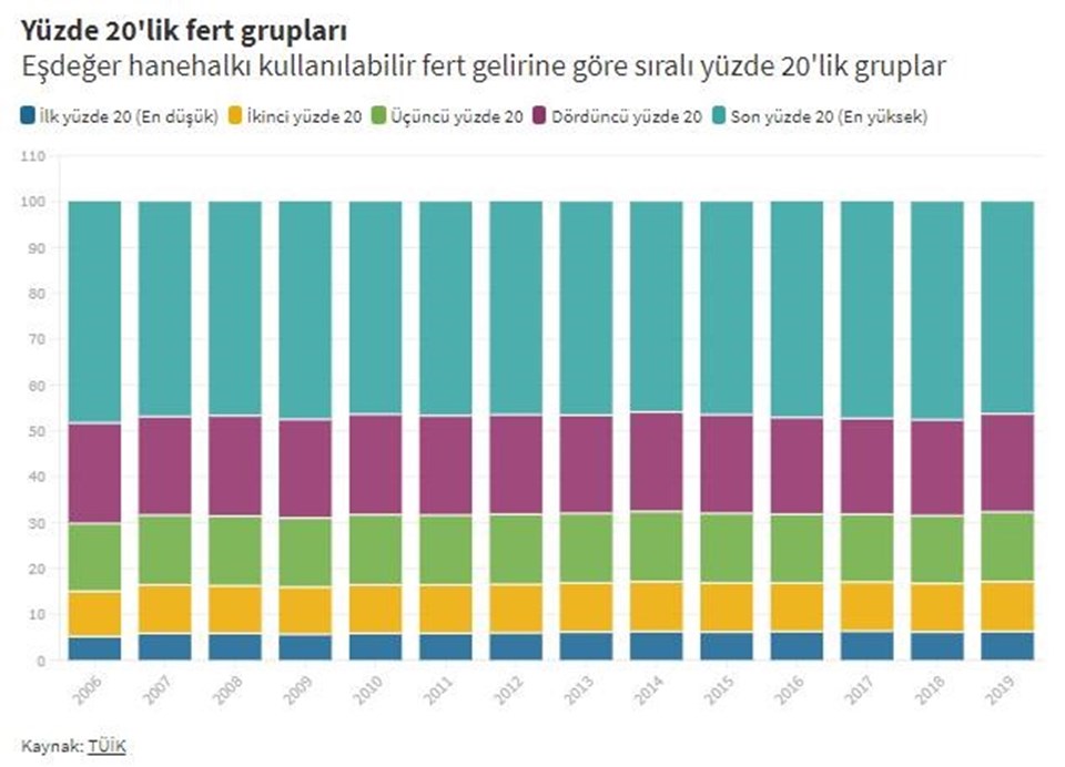 Uzivatel Dunya Nin Verisi Na Twitteru Turkiye Nin Gini Katsayisi 1994 0 490 2004 0 400 2018 0 408 Grafik 1 Https T Co Hphwkt1wkw 0 Gelir Dagilimi Esitligi 1 Gelir Dagiliminda Bozulma Https T Co Miiinawmgk