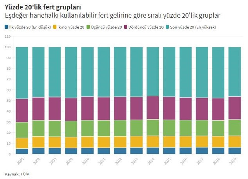 En yüksek gelire sahip şehir: İstanbul (Gelir dağılımındaki adaletsizlikte de ilk sırada) - 1