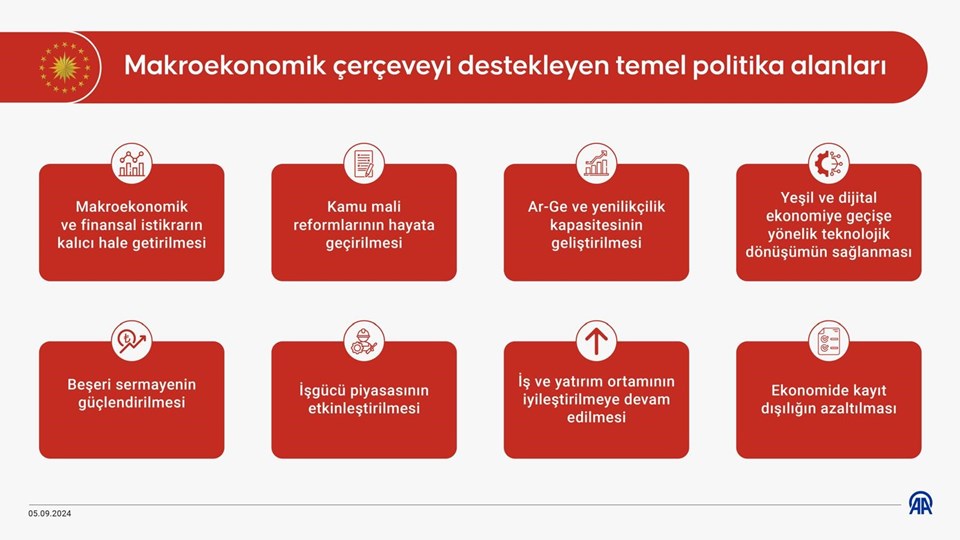 Ekonominin 3 yıllık yol haritası: Enflasyon tahminleri yükseldi, büyüme düştü | Yeni Orta Vadeli Program açıklandı - 4