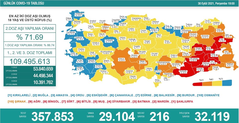 30 Eylül 2021 corona virüs tablosu: 216 can kaybı, 29 bin 104 yeni vaka - 1