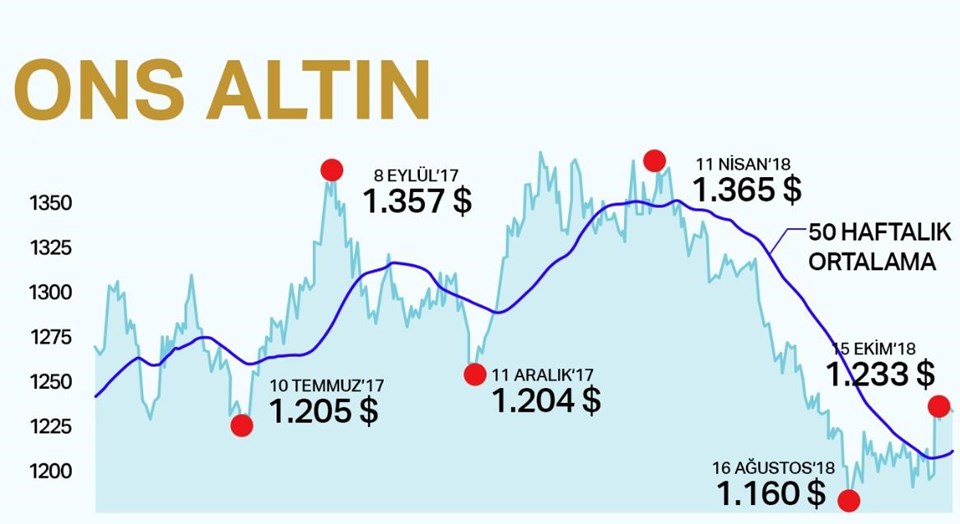 Çeyrek altın ne kadar? (23 Ekim 2018 altın fiyatları) - 1