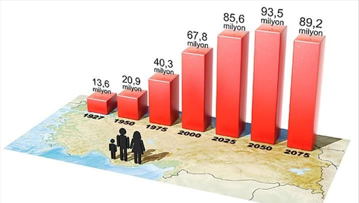 Nüfusu artması ve düşmesi beklenen iller: Türkiye’nin nüfusu 2023-2030 yıllarında 2,8 milyon artacak! 5 il düşüşte...