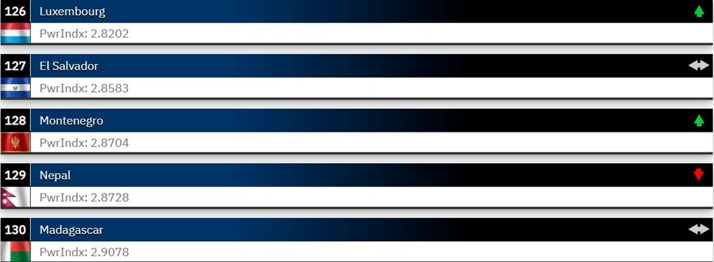 Dünyanın en güçlü orduları 2023 belli oldu: Türkiye 2 sıra yükseldi - 5