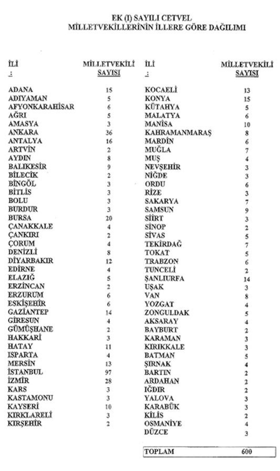 İllerin milletvekili sayıları değişti (İşte il  il milletvekili sayıları) - 1