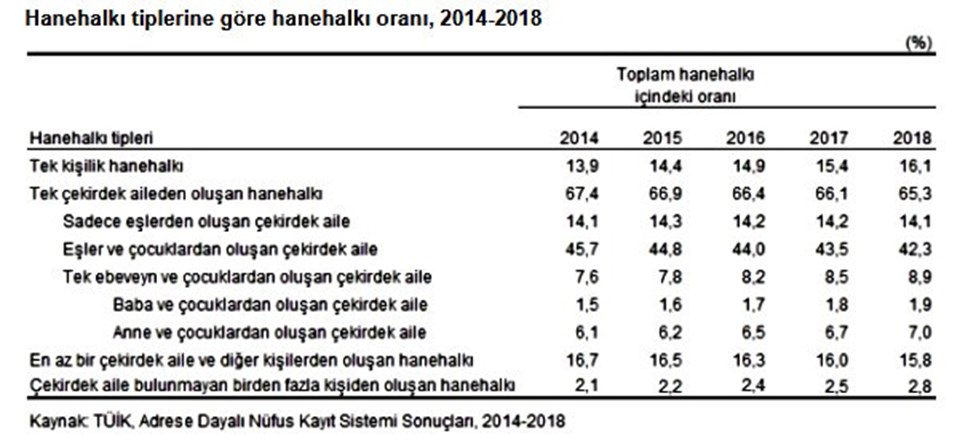 Türkiye'de hanehalkının yüzde 65'i çekirdek aile - 1