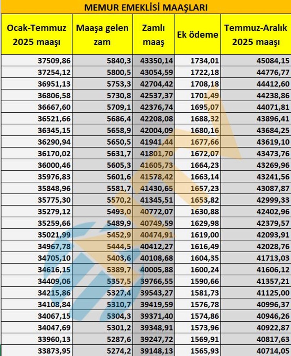 Memur ve memur emeklisi maaşları belli oldu... Kuruşu kuruşuna hesapladık - 20