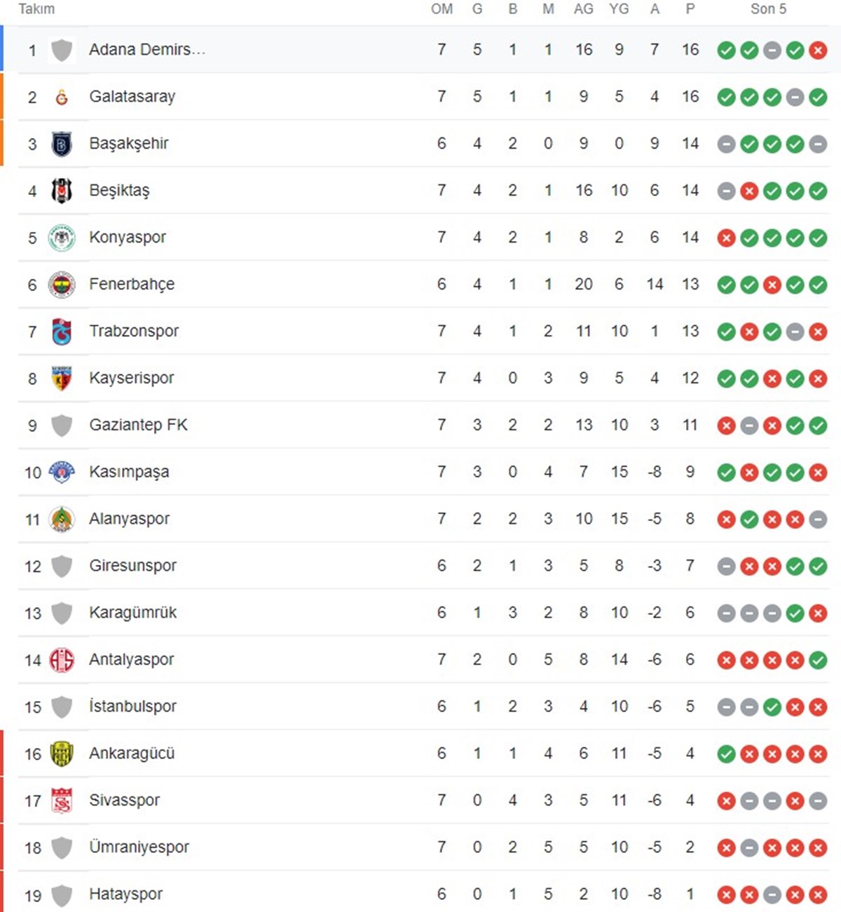 Süper Lig 7. hafta maçları sonrası oluşan puan durumu