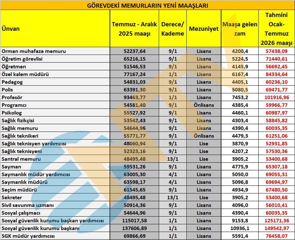 Memur maaşları ne kadar oldu? Öğretmen, polis, gassal, hemşire... İşte yeni zamma göre maaşlar - 8
