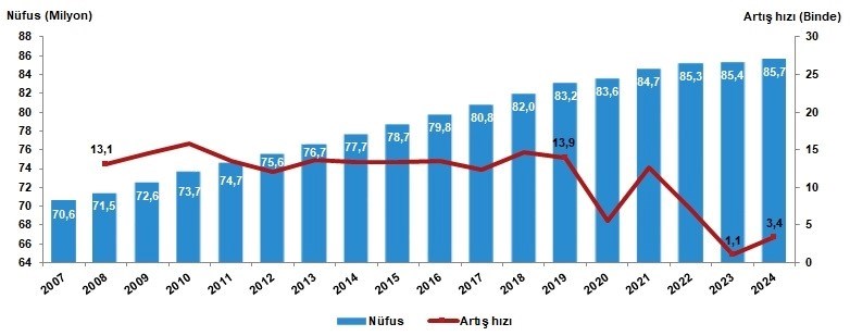 Nüfus ve yıllık nüfus artış hızı, 2007-2024