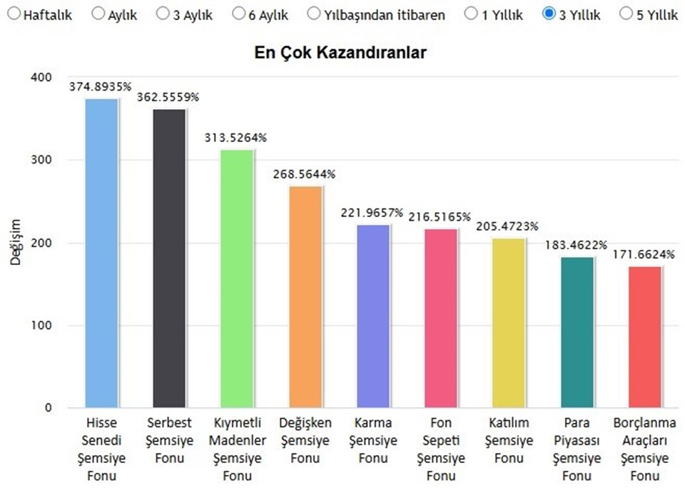 Fonlarda ralli var... İşte en çok kazandıran fonlar - 7