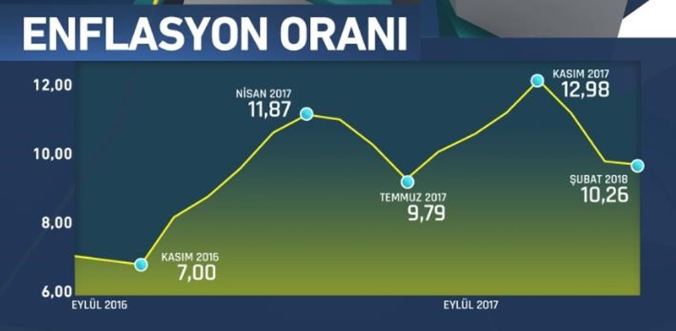 Şubat ayı enflasyon rakamları açıklandı - 1