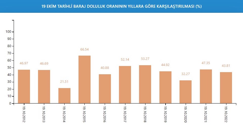 İstanbul'un barajlarında su seviyesi azaldı: Uzmanlardan kıtlık uyarısı - 1