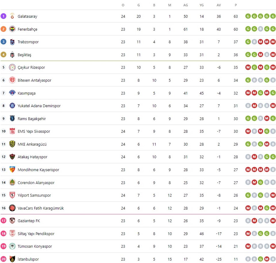 Süper Lig güncel puan durumu: Hangi takım, kaçıncı sırada? (Süper Lig 24. hafta maç sonuçları) - 1