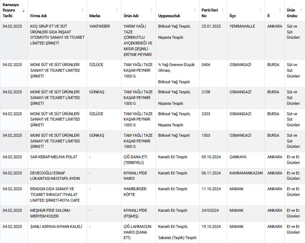 Bakanlık 34 markayı ifşaladı: Baklavada ay çekirdeği, sucukta baş eti, lahmacunda taşlık çıktı - 4