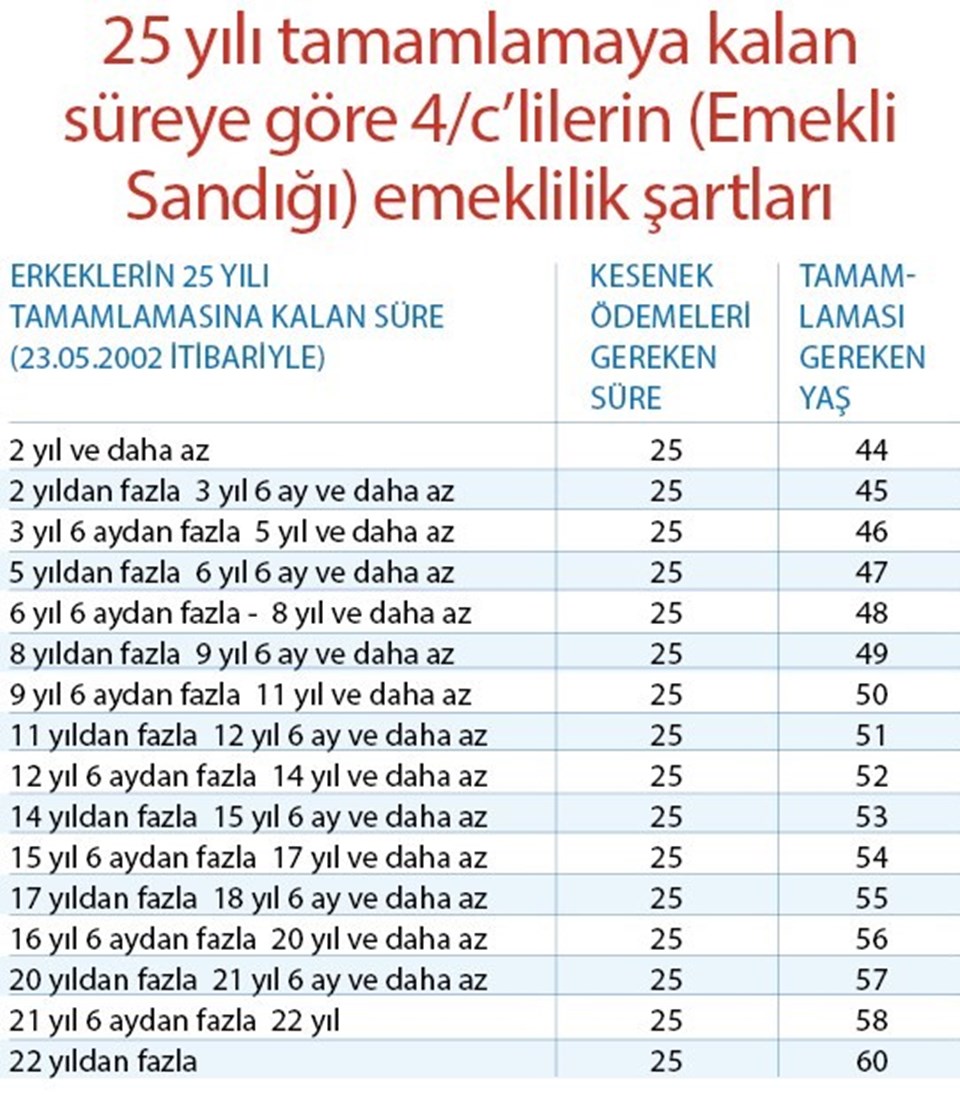 Ne Zaman Emekli Olurum Emeklilik Yasi Sorgulama