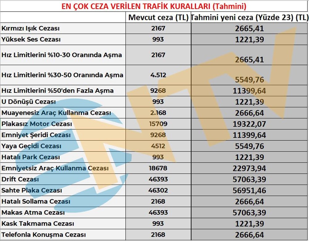 Pasaport, kimlik, ehliyet, yurt dışı çıkış harcı, yemek ücreti, IMEI kayıt ücreti, trafik cezaları, MTV fiyatları... Hepsi değişiyor - 6