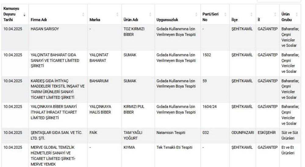 Bakanlıktan 49 ürünü ifşa etti! Kıymada tek tırnaklı, köftede deri ve sakatat - 2