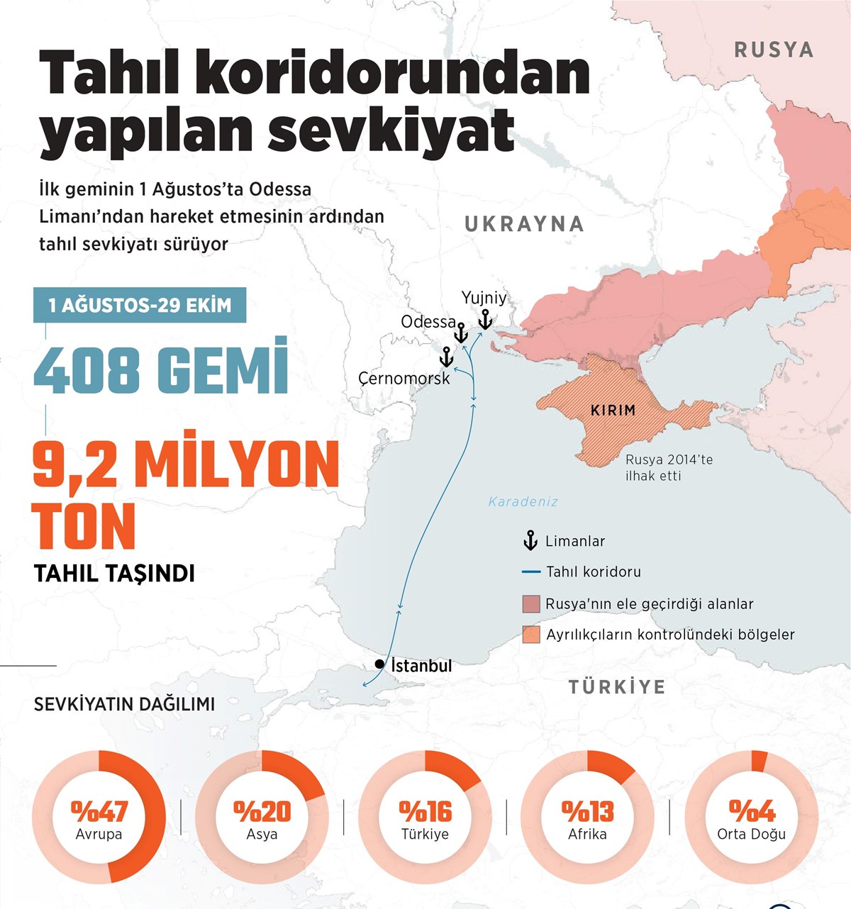 Tahıl koridoru aracılığıyla şimdiye kadar 9,2 milyon ton tahıl taşındı.