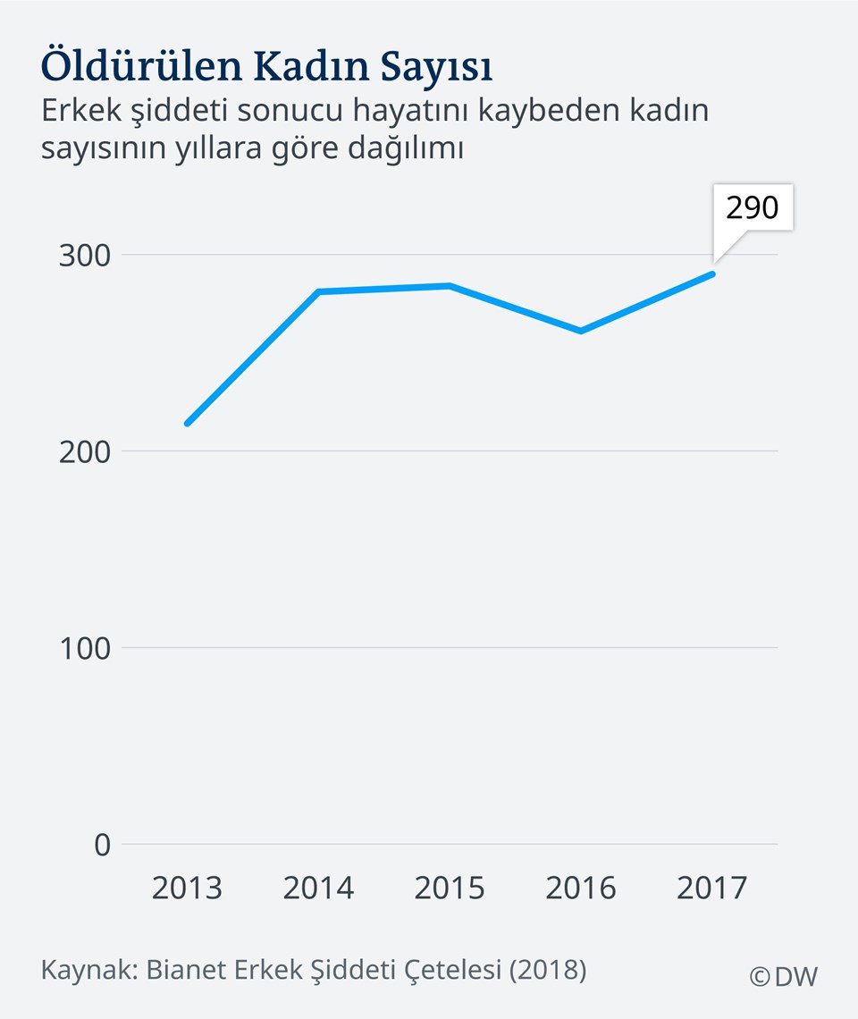 Verilerle Türkiye’de kadına şiddetin anatomisi - 1