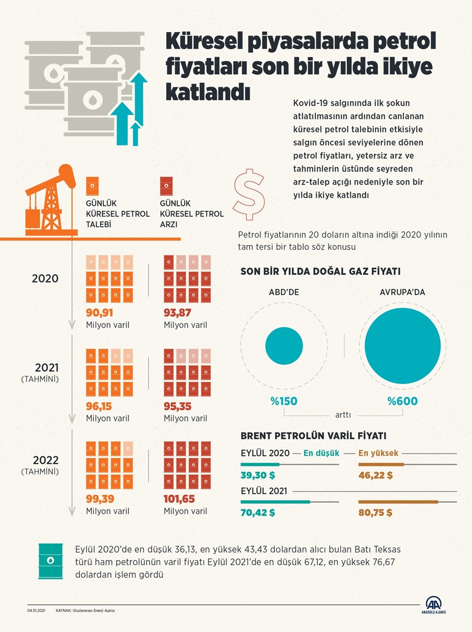 Küresel piyasalarda petrol fiyatları son bir yılda ikiye katlandı - 1