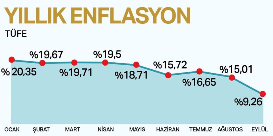 Enflasyon eylülde tek haneye düştü (Yıllık % 9,26) - 2