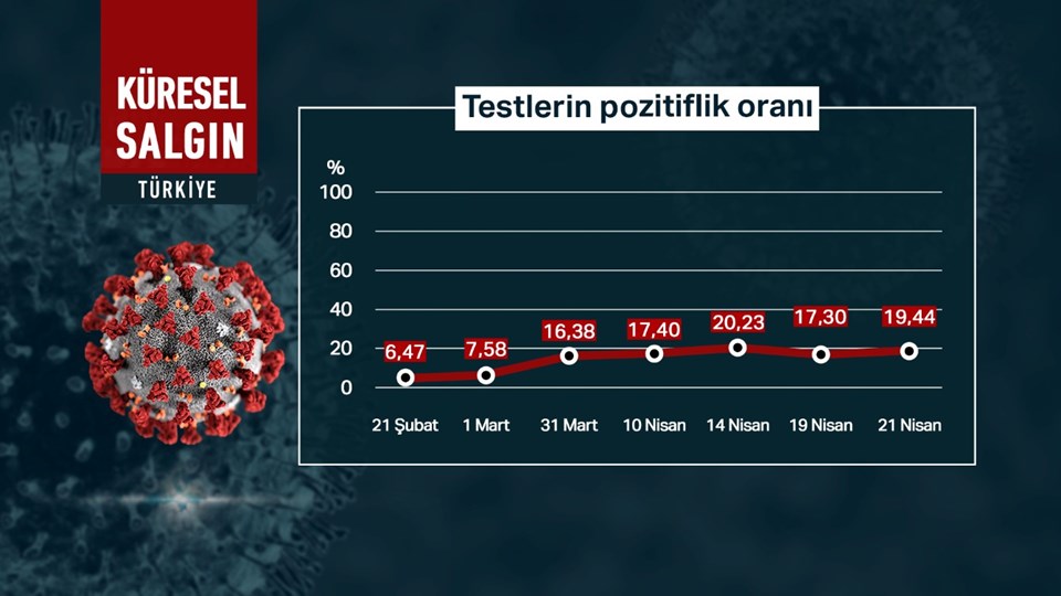 22 Nisan 2021 corona virüs tablosu: 354 can kaybı, 54 bin 791 yeni vaka - 2