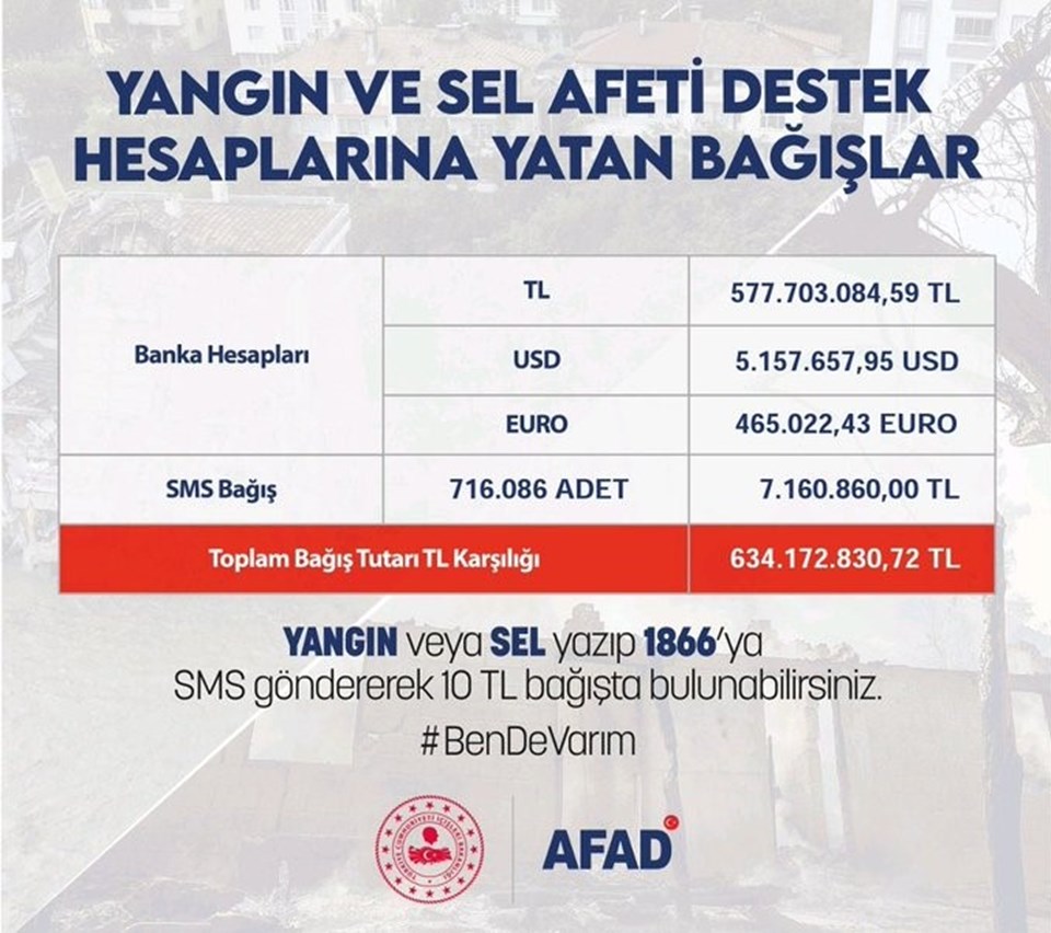 AFAD, yangın ve sel felaketleri için  toplanan bağış tutarını açıkladı - 1