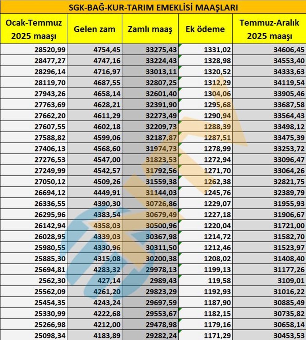 SGK, Bağ-Kur, tarım emeklisi zamları belli oldu... Maaşlar ne kadar oldu? İşte tam liste - 8