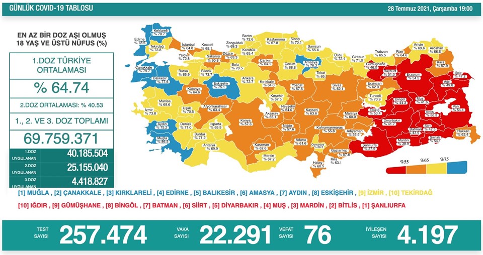 28 temmuz 2021 corona virus tablosu 76 can kaybi 22 bin 291 yeni vaka son dakika turkiye haberleri ntv haber