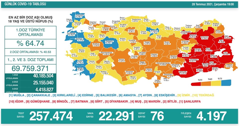 28 Temmuz 2021 corona virüs tablosu: 76 can kaybı, 22 bin 291 yeni vaka - 1