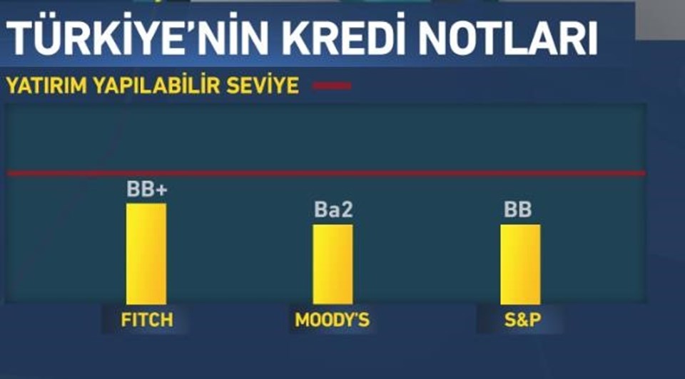 Moody's Türkiye'nin notunu düşürdü - 1