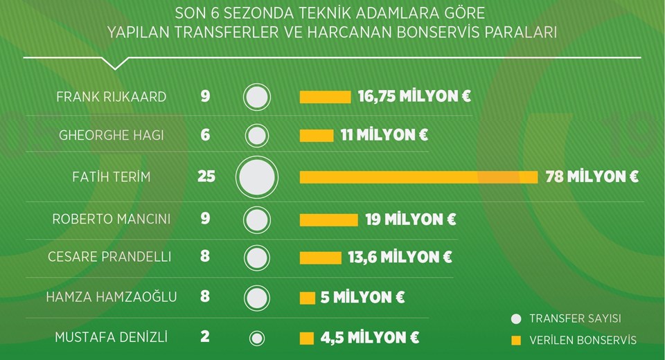 Galatasaray'dan 67 transfere 150 milyon euro - 2