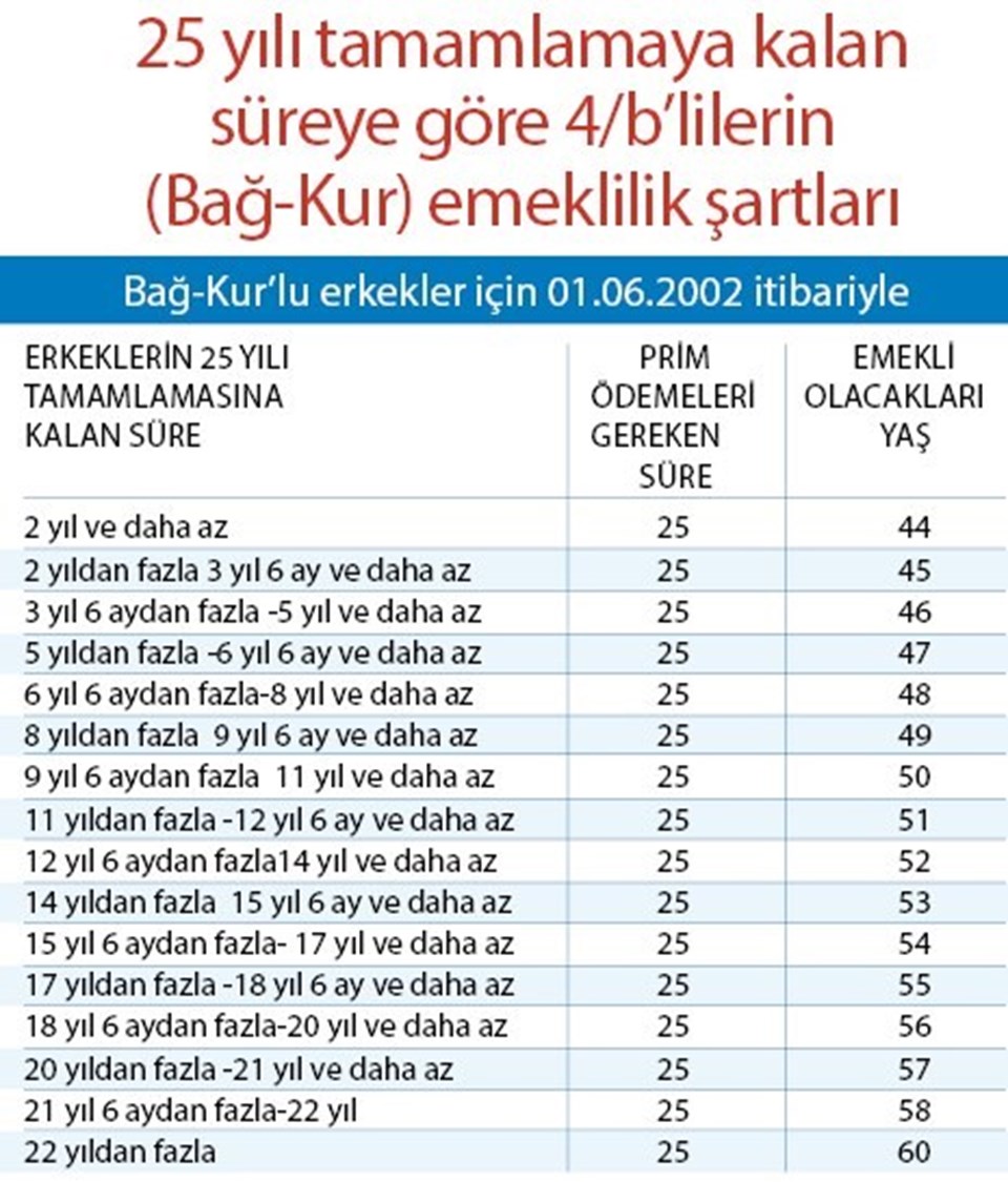 Iste Bag Kur Lularin Emeklilik Sartlari Hurriyet Ekonomi