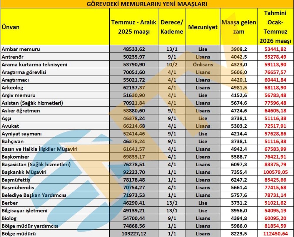 Memur maaşları ne kadar oldu? Öğretmen, polis, gassal, hemşire... İşte yeni zamma göre maaşlar - 2