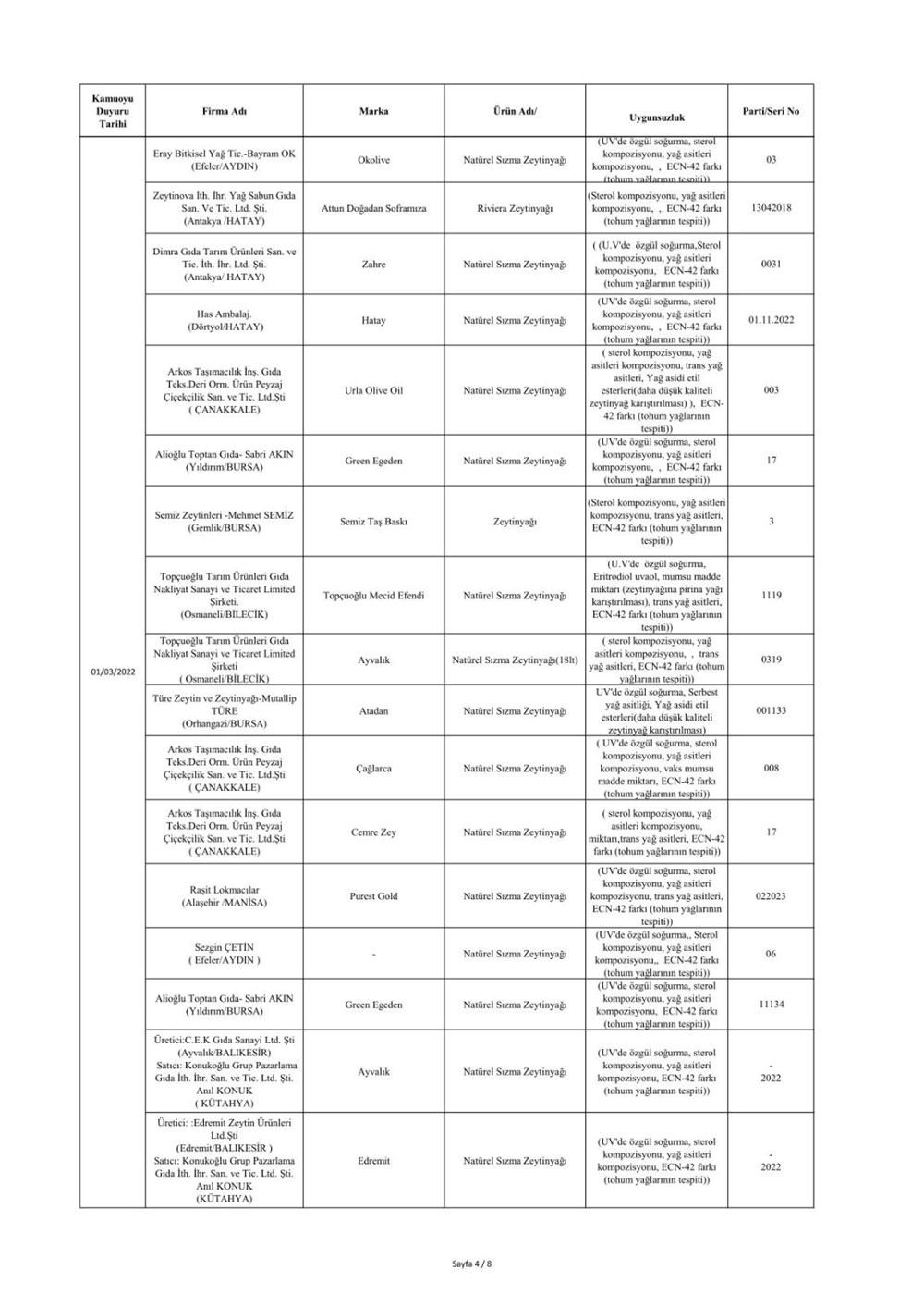 Taklit ve hileli ürünlerin listesi: Tarım ve Orman Bakanlığı 559 hileli ürünü açıkladı - 16