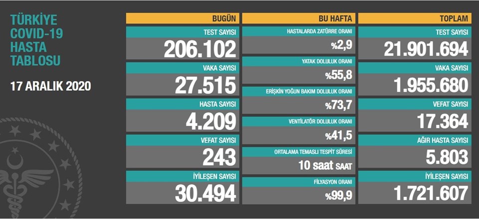 17 Aralık 2020 corona virüs tablosu: 243 can kaybı, 27 bin 515 yeni vaka - 1