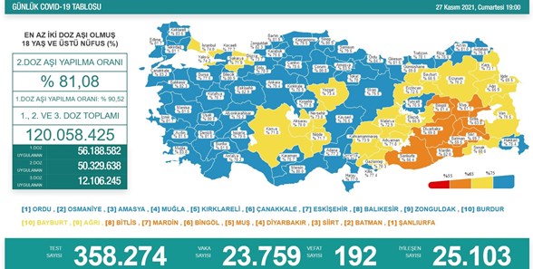 27 Kasim 2021 Corona Virus Tablosu 192 Can Kaybi 23 Bin 759 Yeni Vaka Son Dakika Turkiye Haberleri Ntv Haber