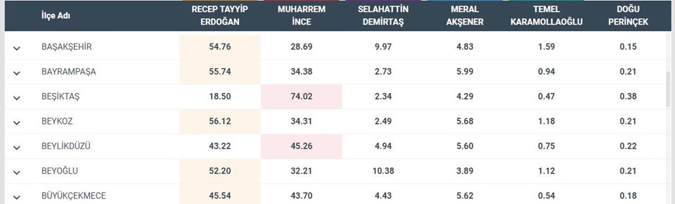 SEÇİM 2018: İstanbul ilçeleri seçim sonuçları - 2