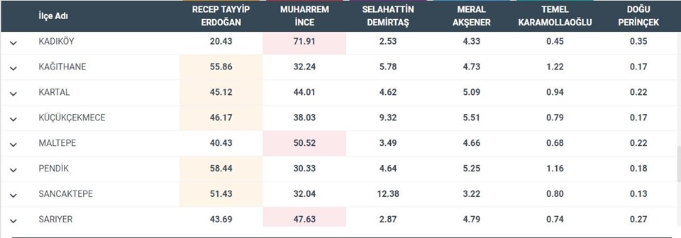 SEÇİM 2018: İstanbul ilçeleri seçim sonuçları - 4