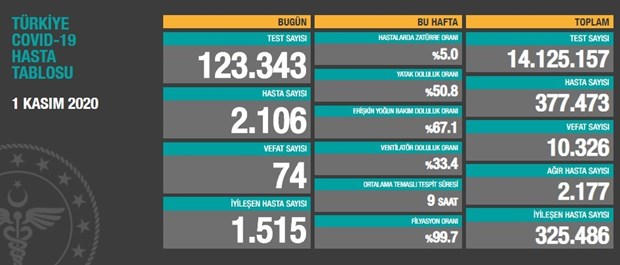 74 can kaybı 2 bin 106 yeni vaka 5 DW8lzsb1o0ugVuqZpLgLHw