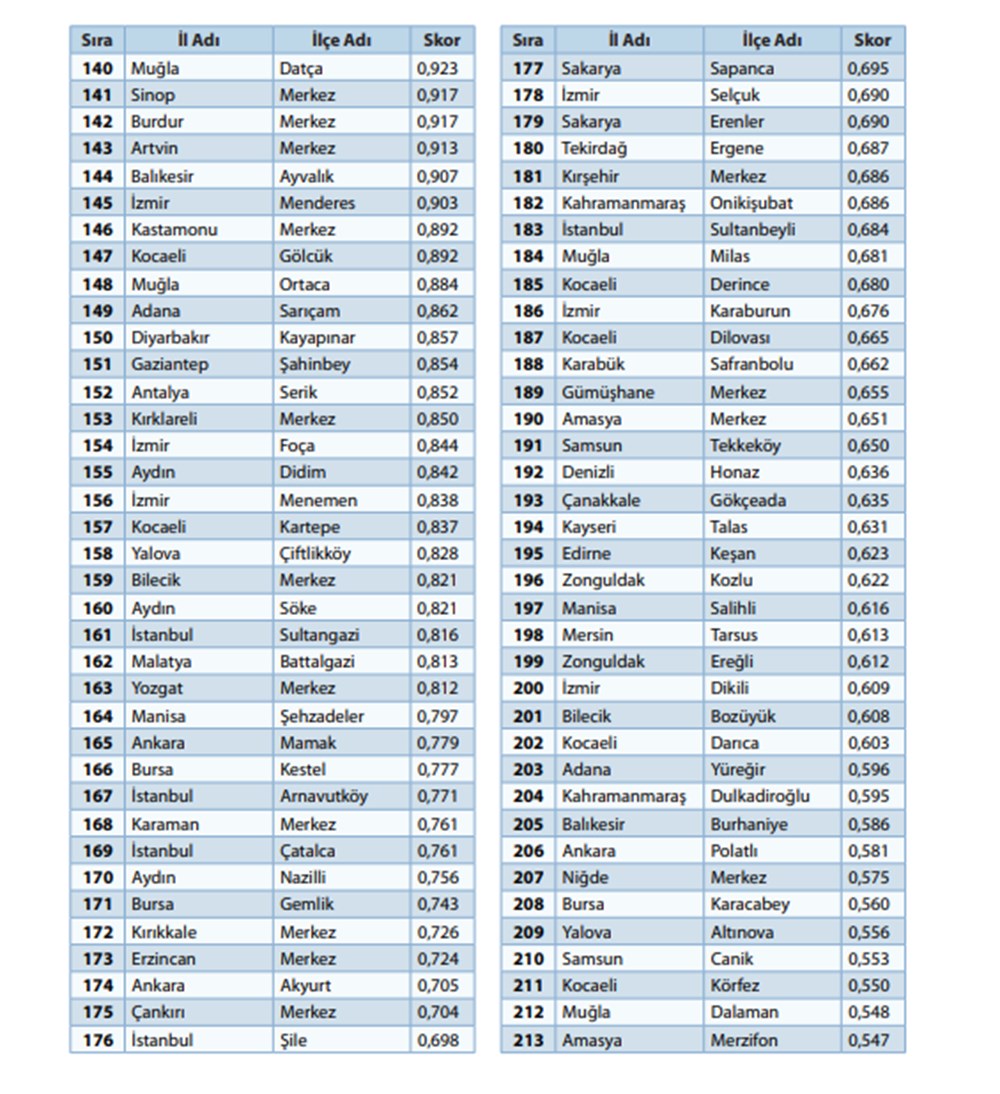 '100 il, 1000 ilçe' önerisiyle gündeme geldi:  973 ilçenin sosyo-ekonomik sıralaması - 7