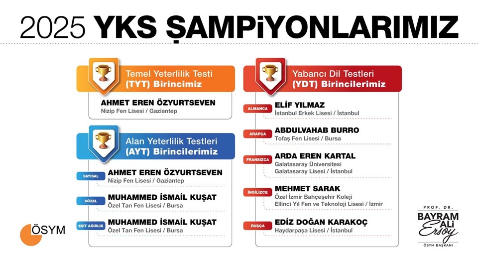 YKS şampiyonu Nizip'ten çıktı - 2