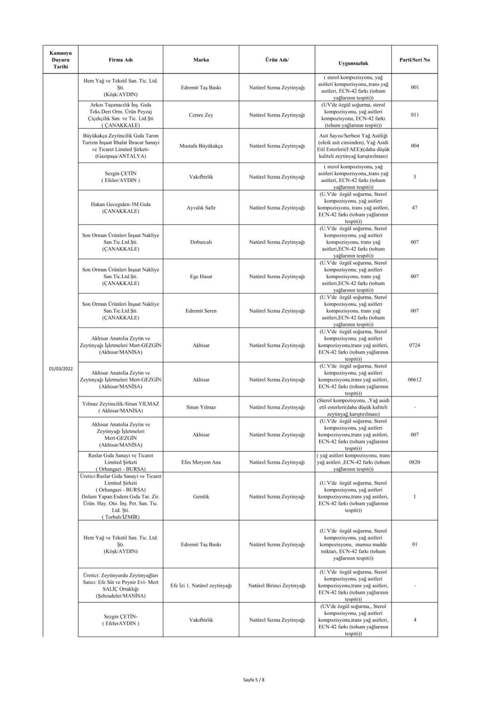 Taklit ve hileli ürünlerin listesi: Tarım ve Orman Bakanlığı 559 hileli ürünü açıkladı - 17